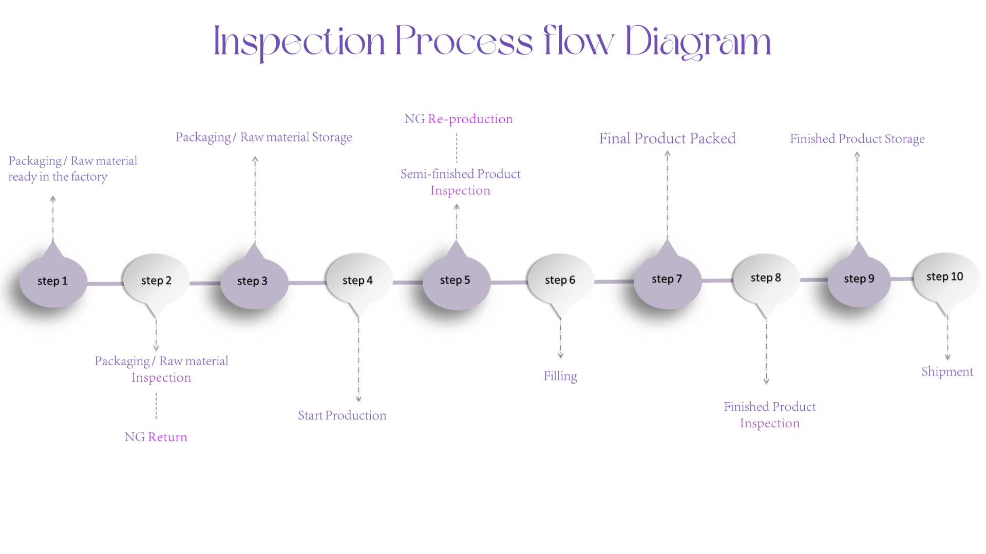 Procedure of Quality Management